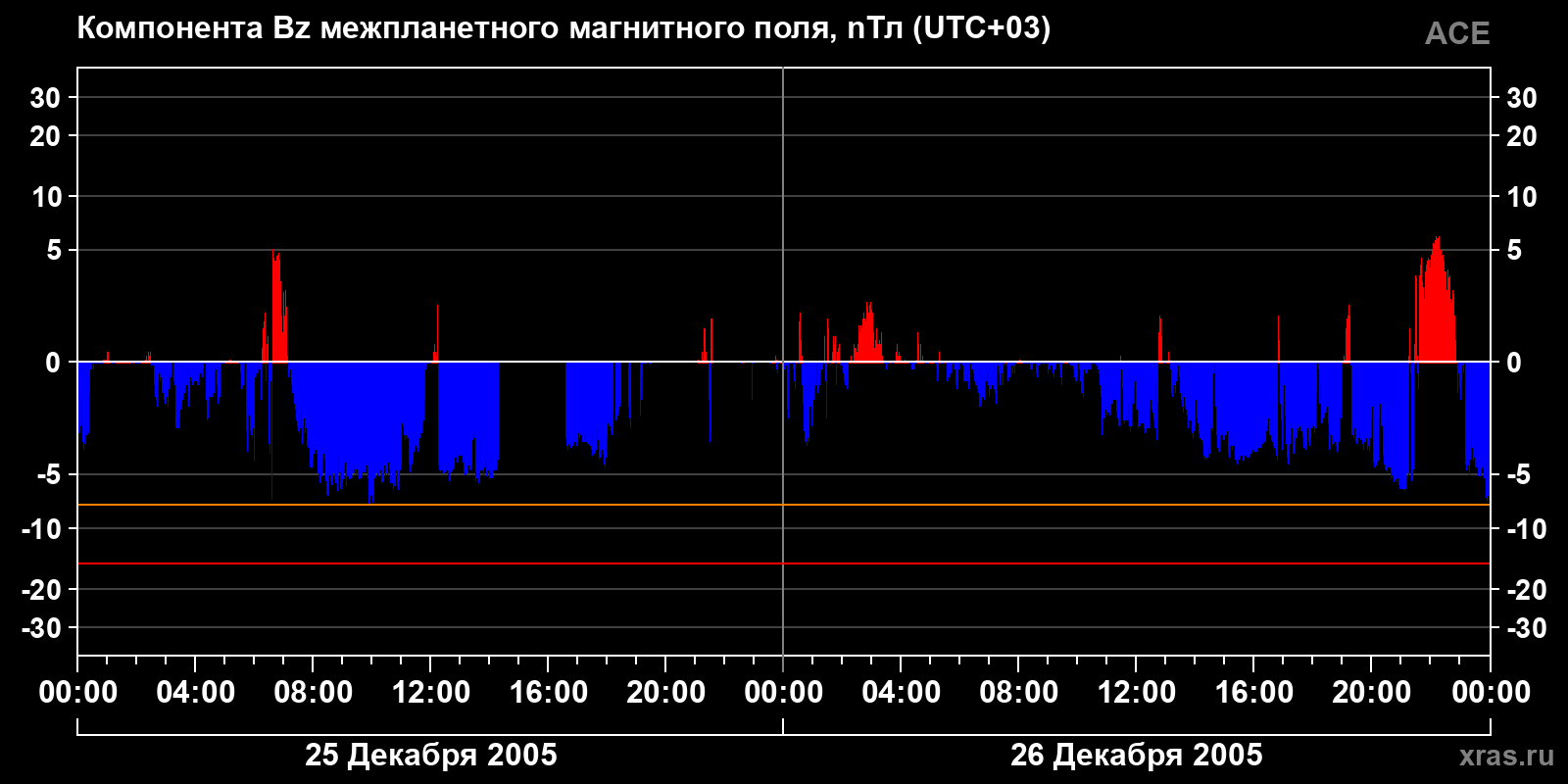 Компонента Bz межпланетного магнитного поля