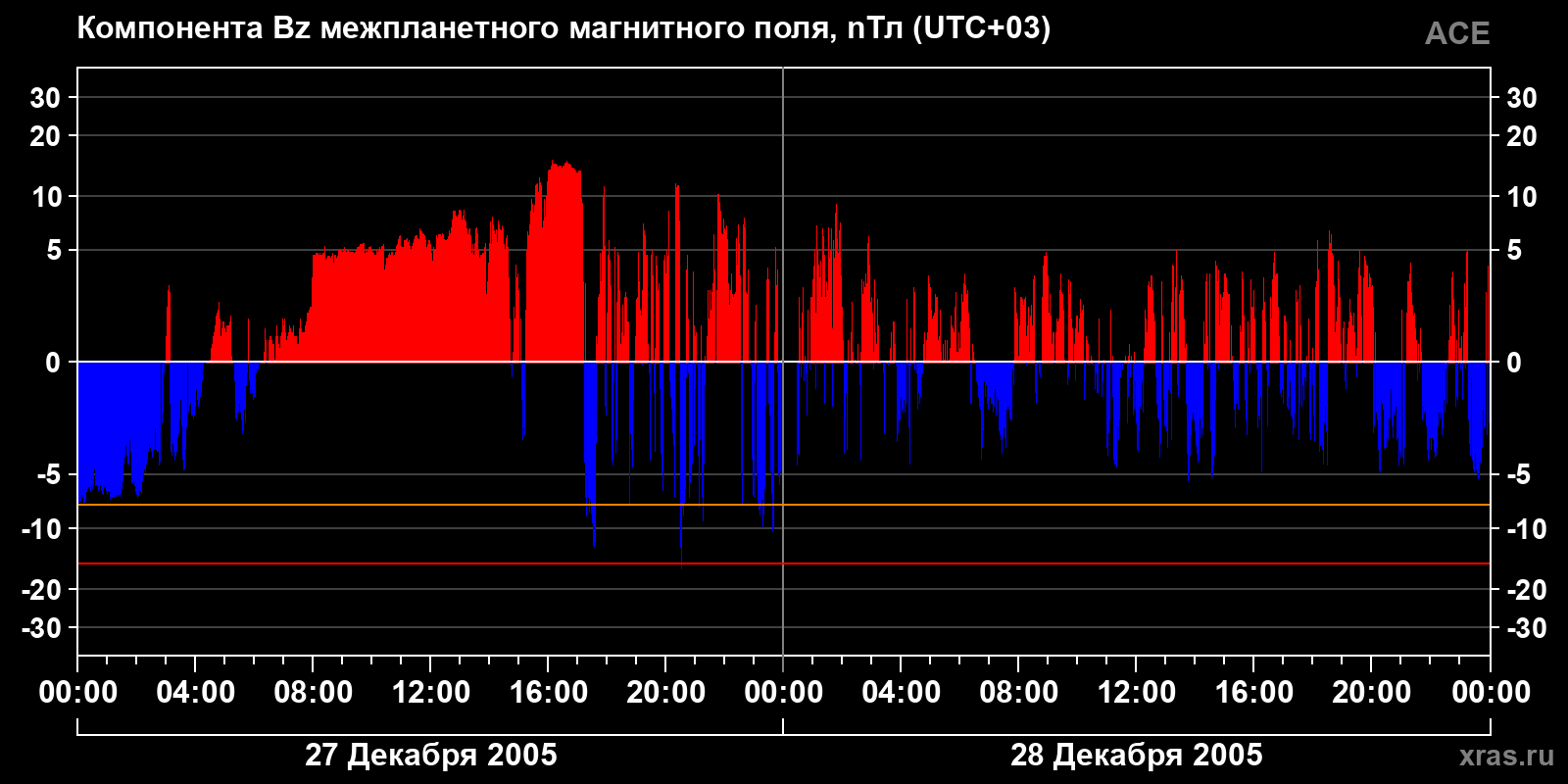 Компонента Bz межпланетного магнитного поля