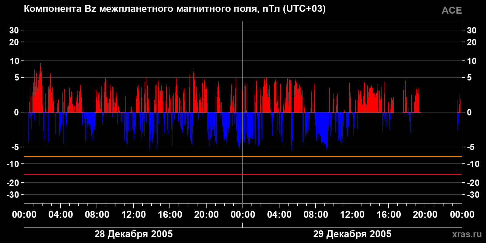 Компонента Bz межпланетного магнитного поля