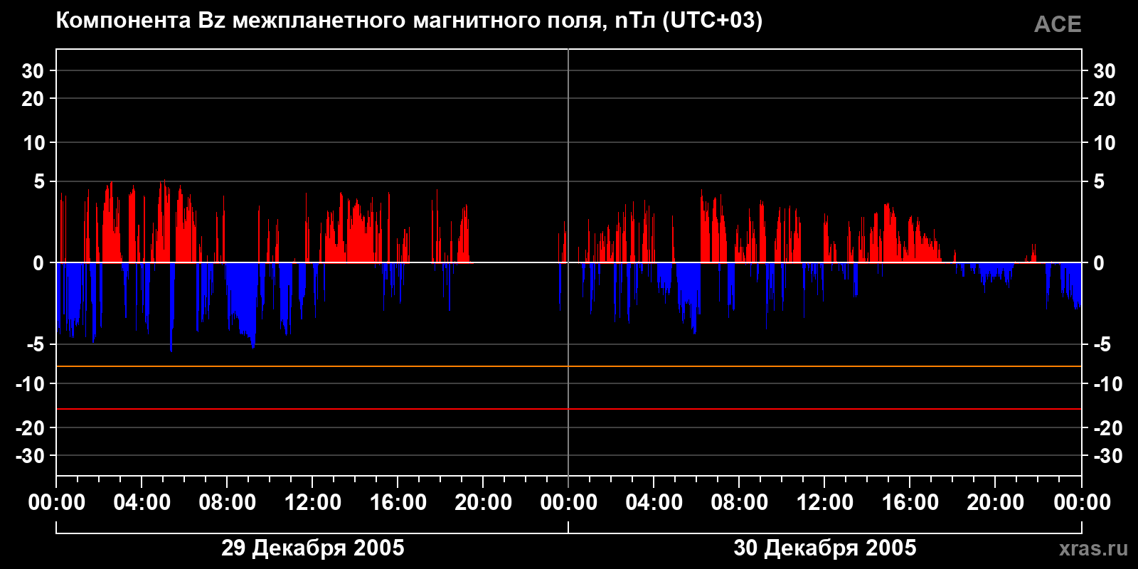 Компонента Bz межпланетного магнитного поля