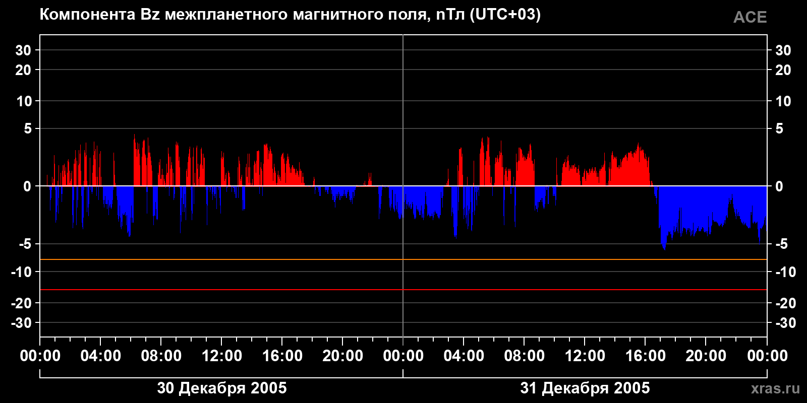 Компонента Bz межпланетного магнитного поля