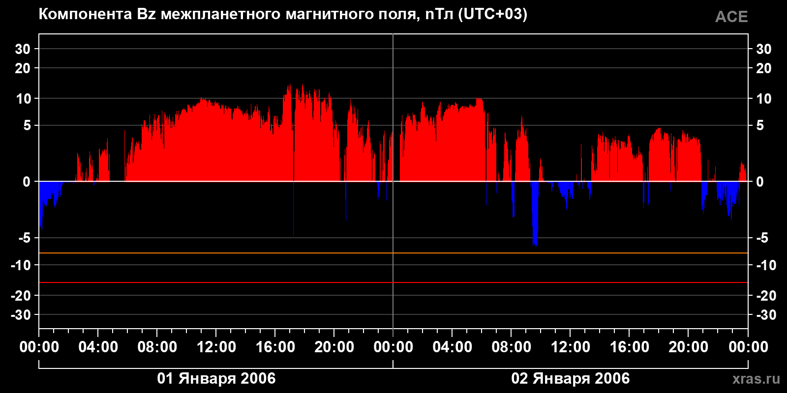 Компонента Bz межпланетного магнитного поля