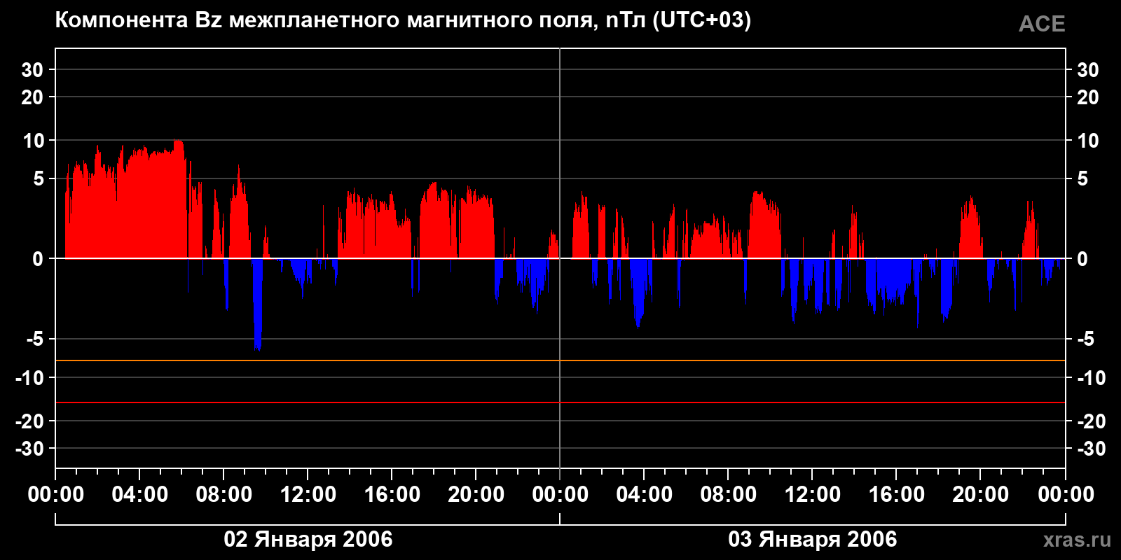 Компонента Bz межпланетного магнитного поля