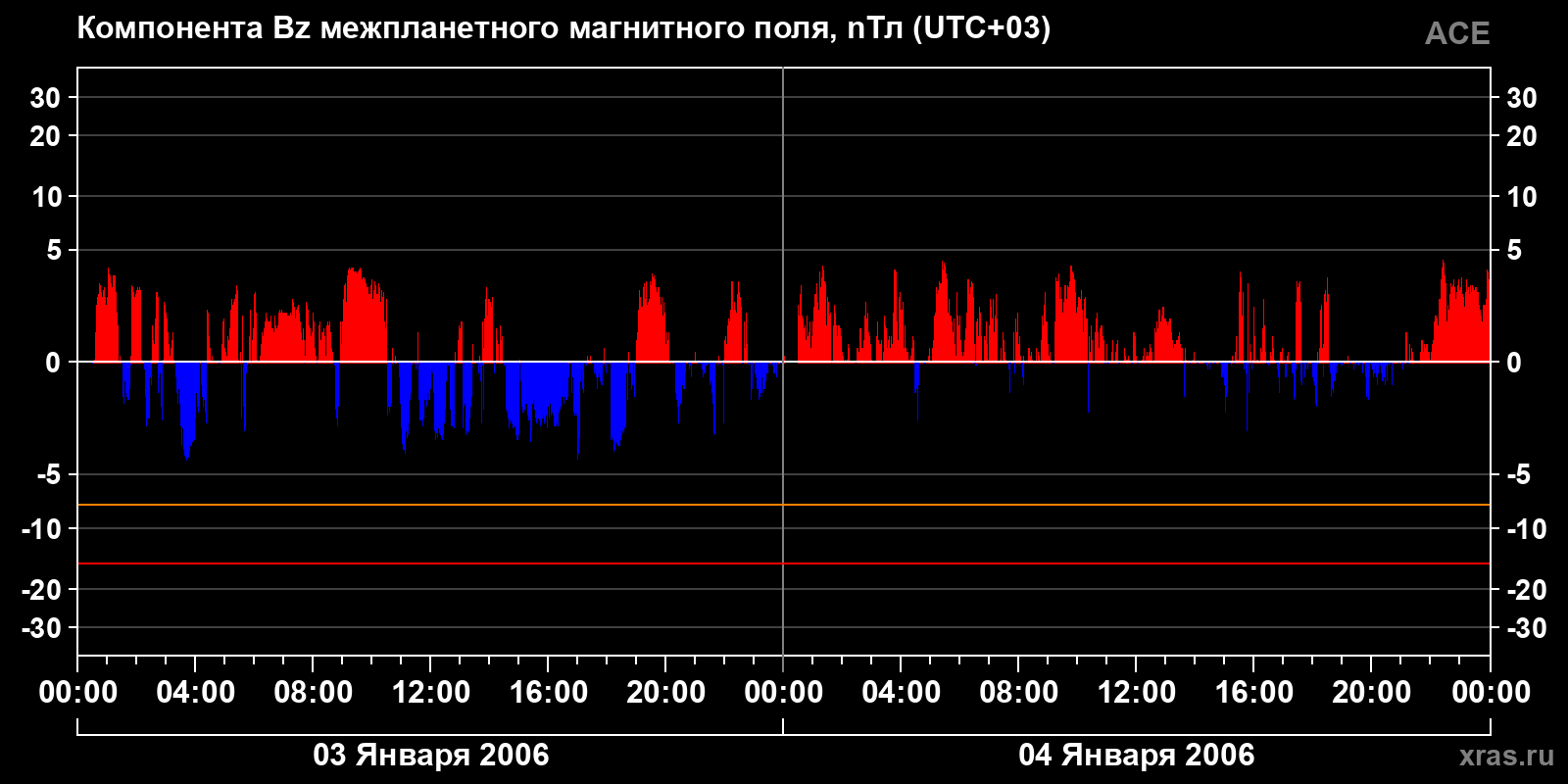 Компонента Bz межпланетного магнитного поля