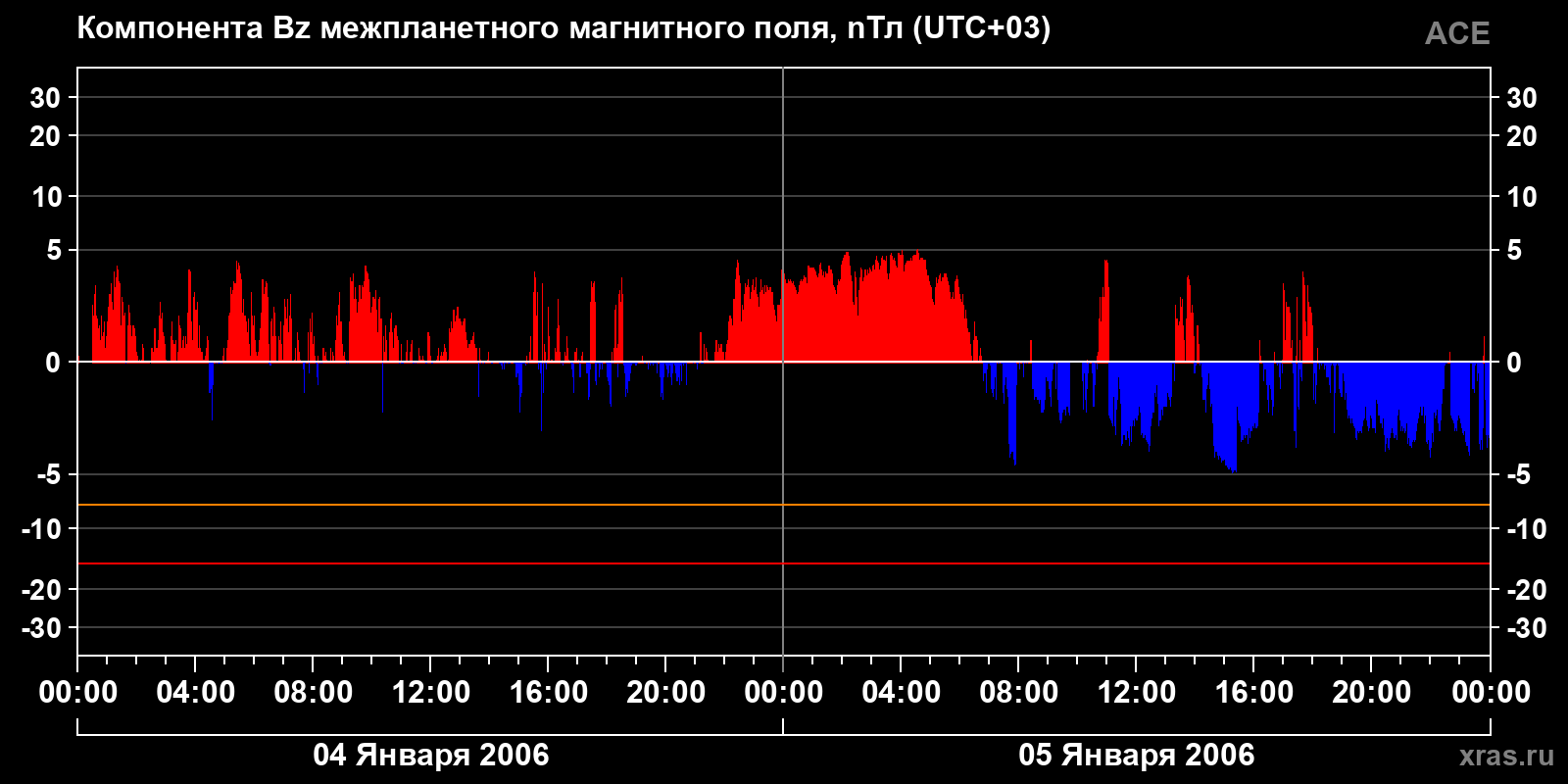 Компонента Bz межпланетного магнитного поля
