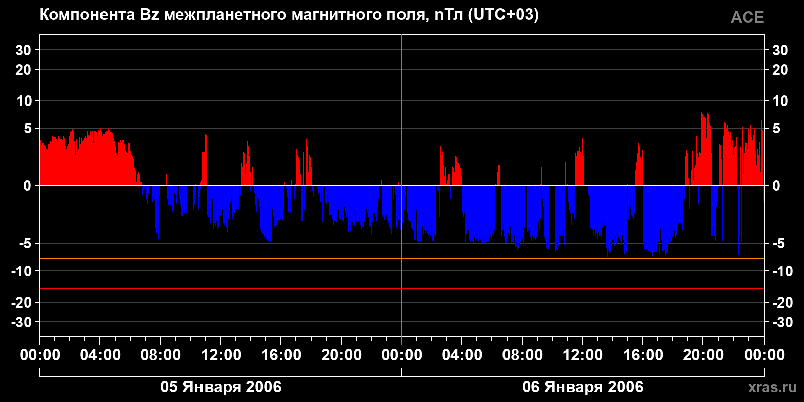 Компонента Bz межпланетного магнитного поля