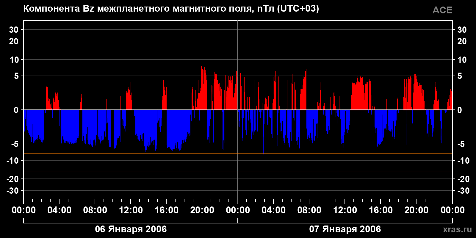 Компонента Bz межпланетного магнитного поля