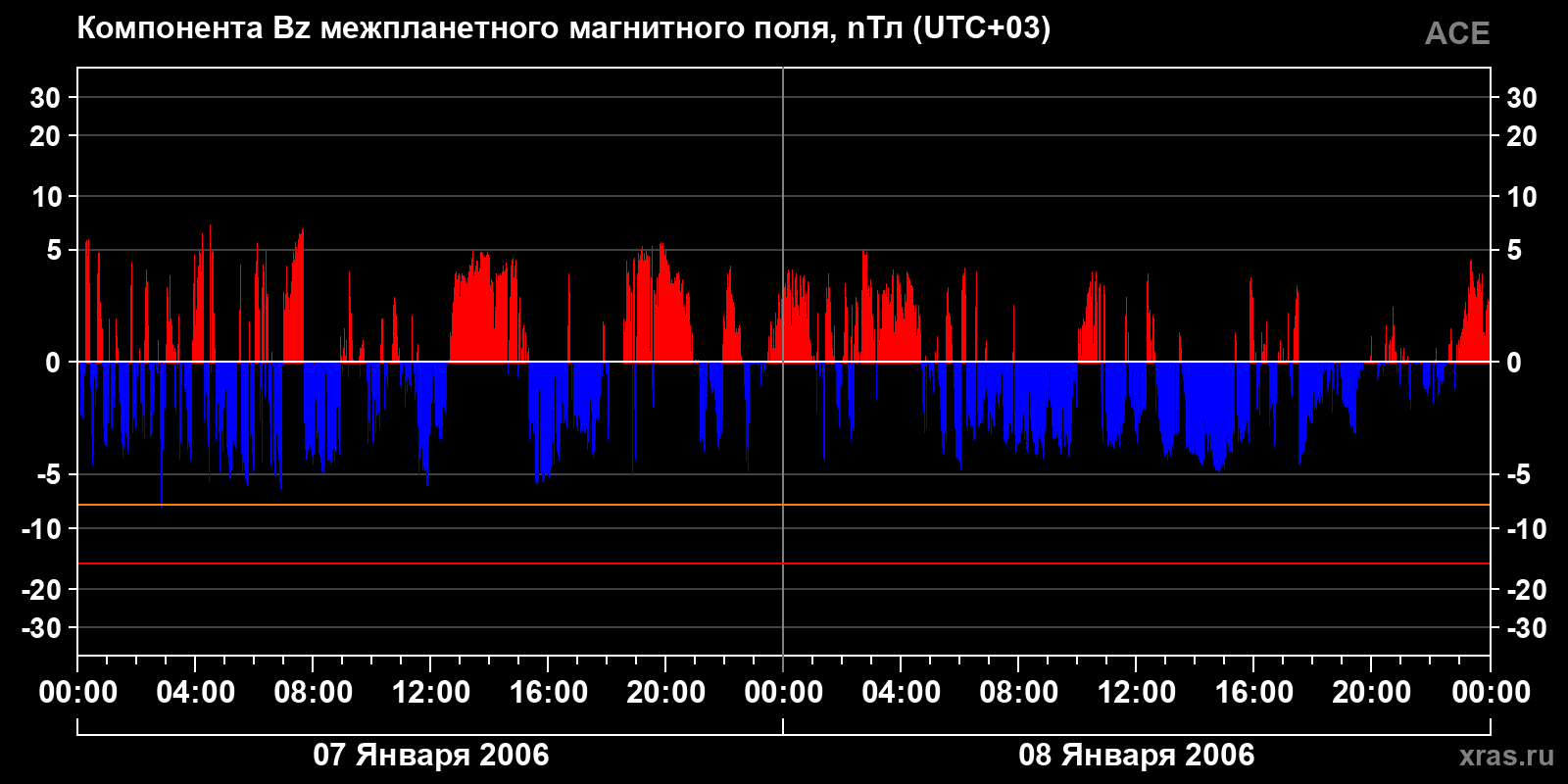 Компонента Bz межпланетного магнитного поля