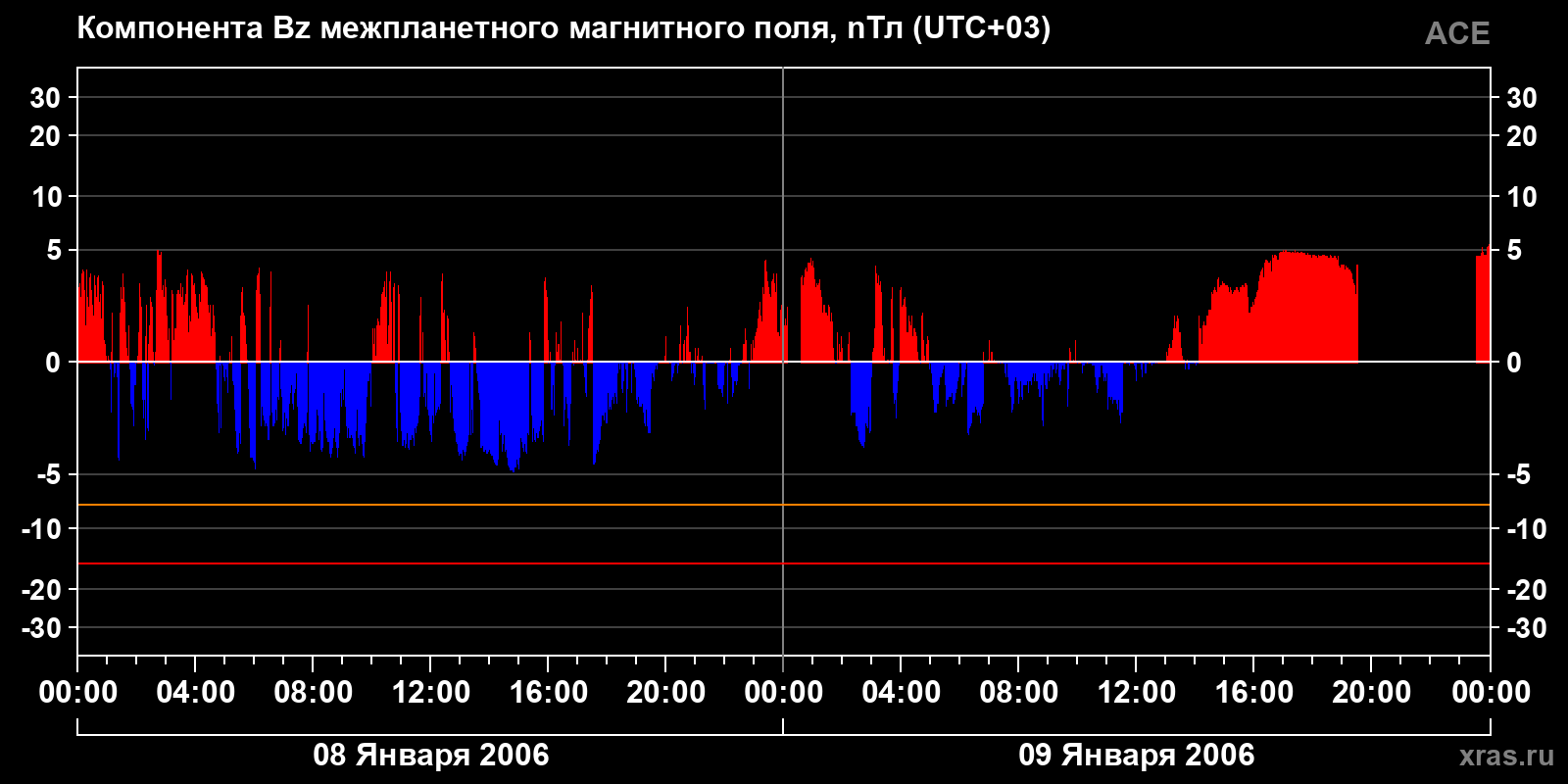 Компонента Bz межпланетного магнитного поля