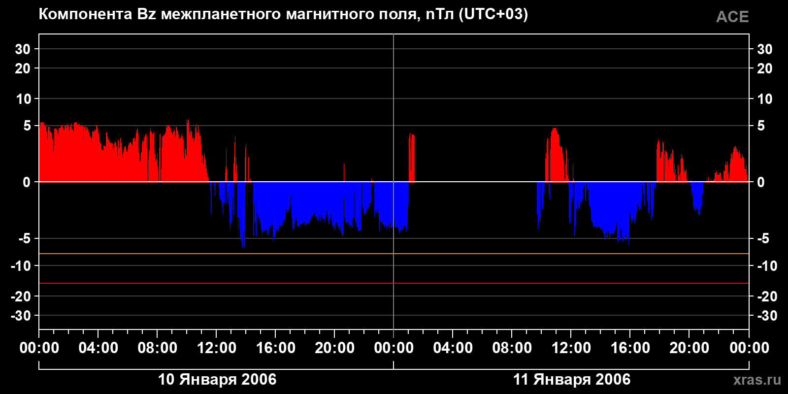 Компонента Bz межпланетного магнитного поля