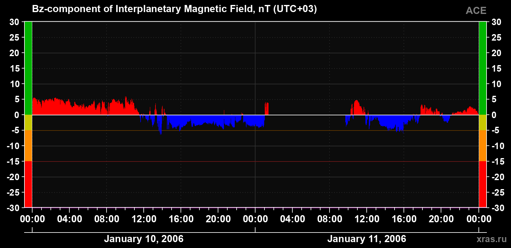 The Bz component of the solar wind magnetic field