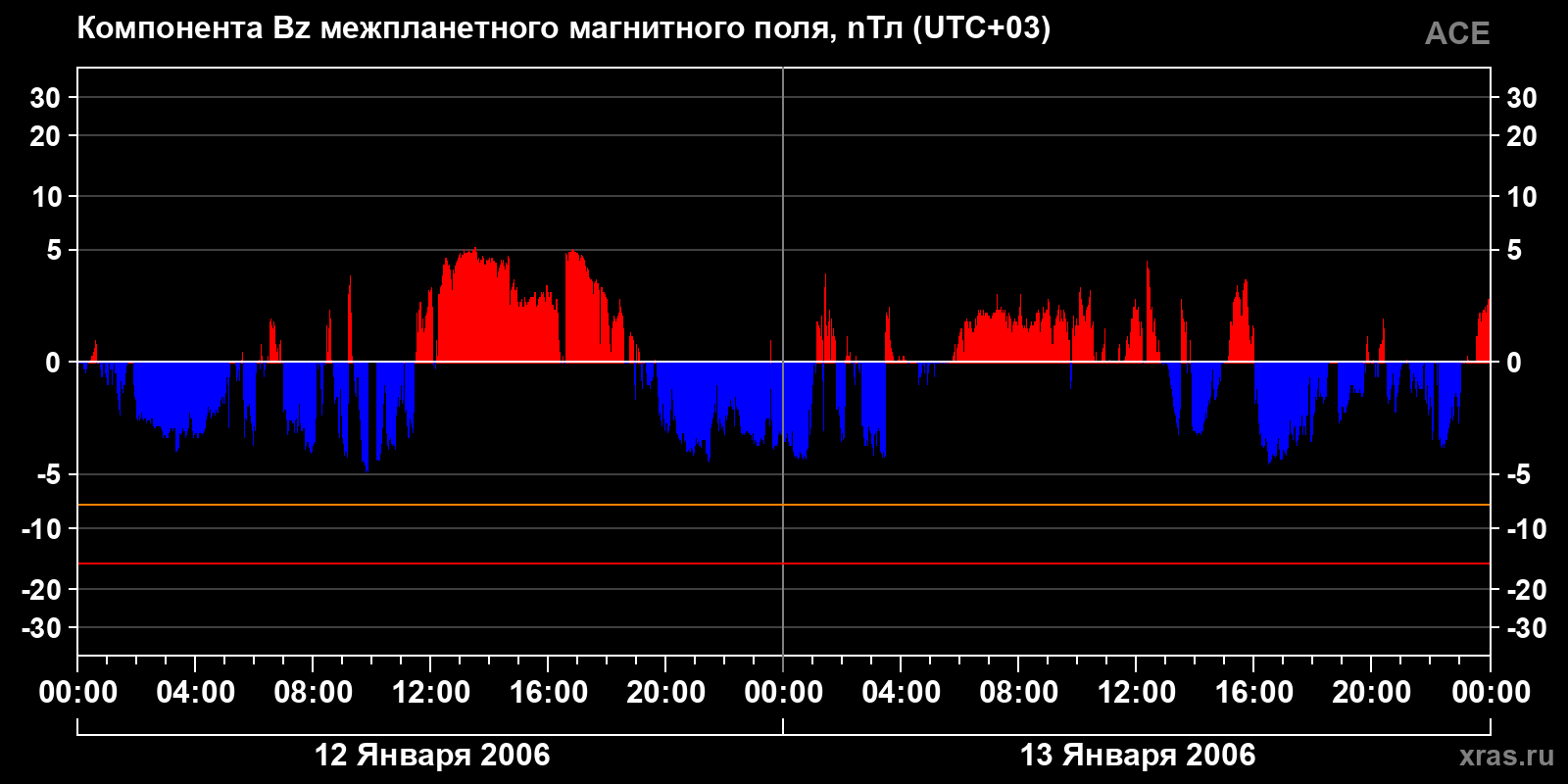 Компонента Bz межпланетного магнитного поля
