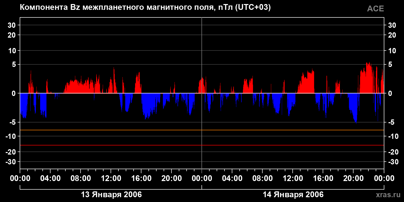Компонента Bz межпланетного магнитного поля