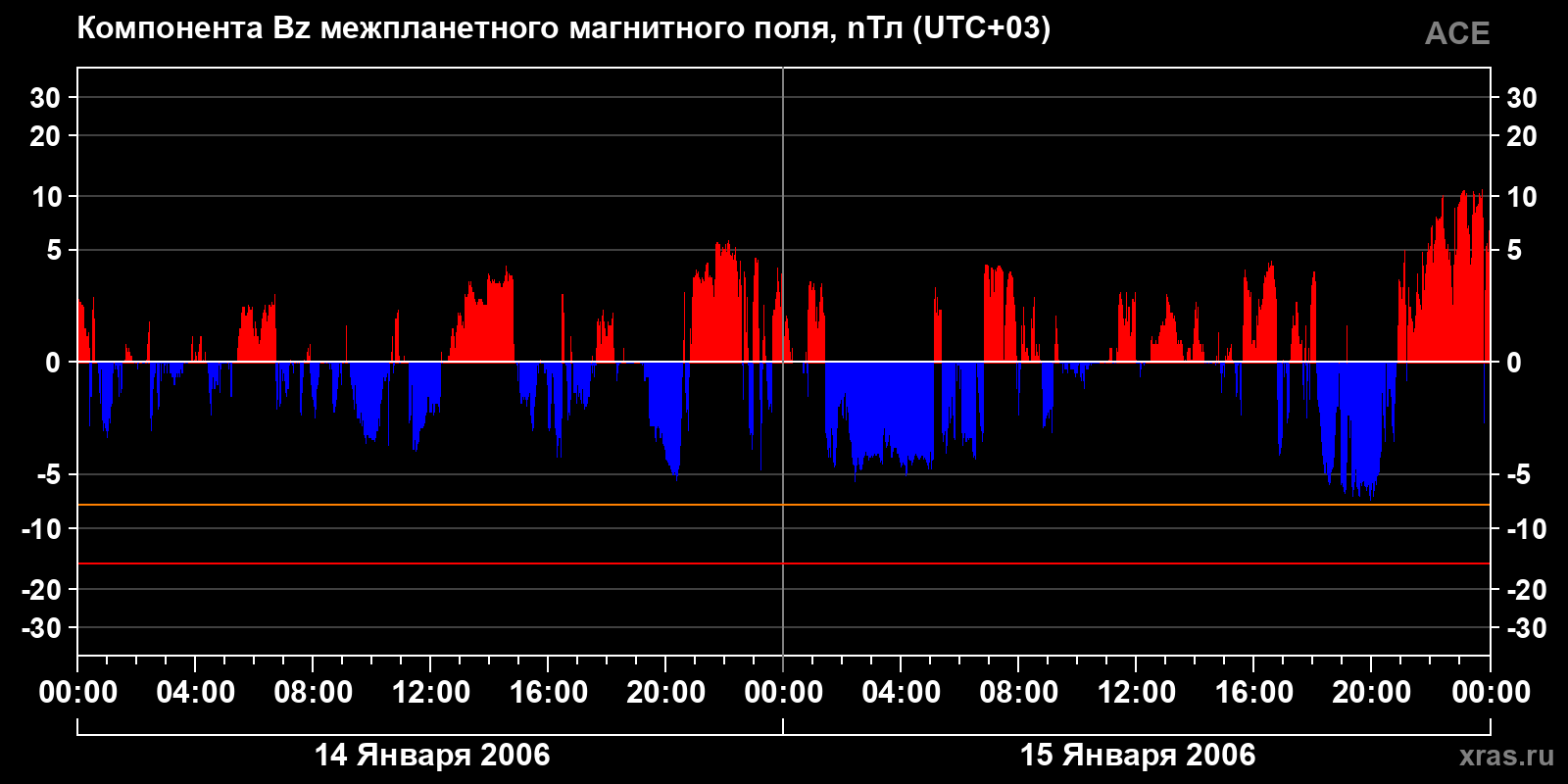 Компонента Bz межпланетного магнитного поля