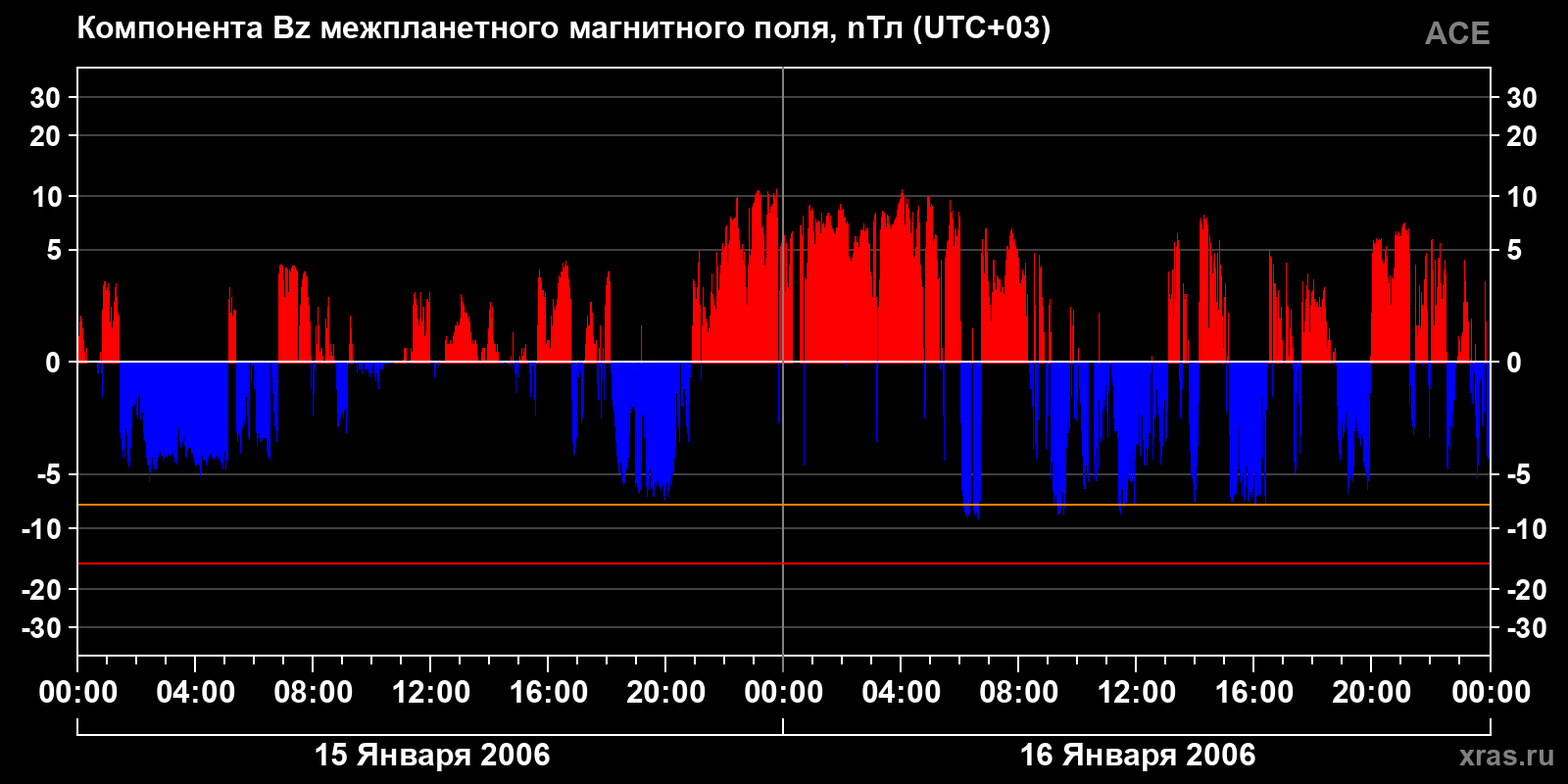 Компонента Bz межпланетного магнитного поля