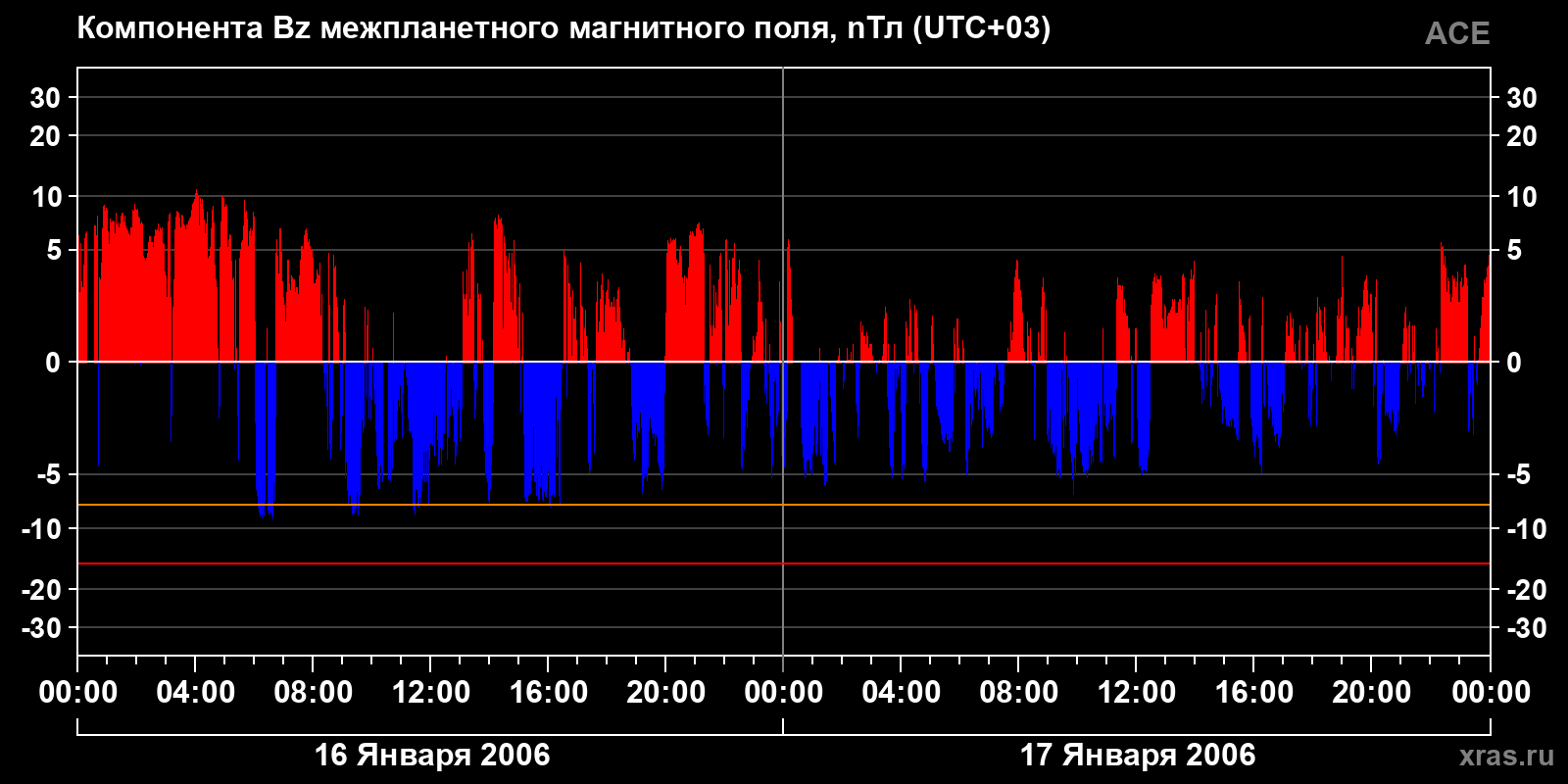 Компонента Bz межпланетного магнитного поля