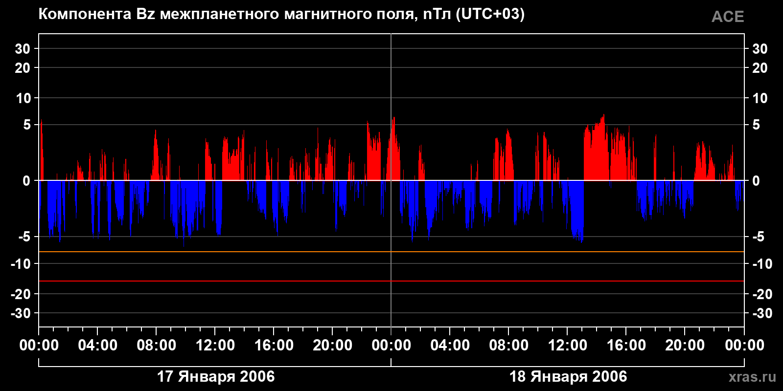 Компонента Bz межпланетного магнитного поля