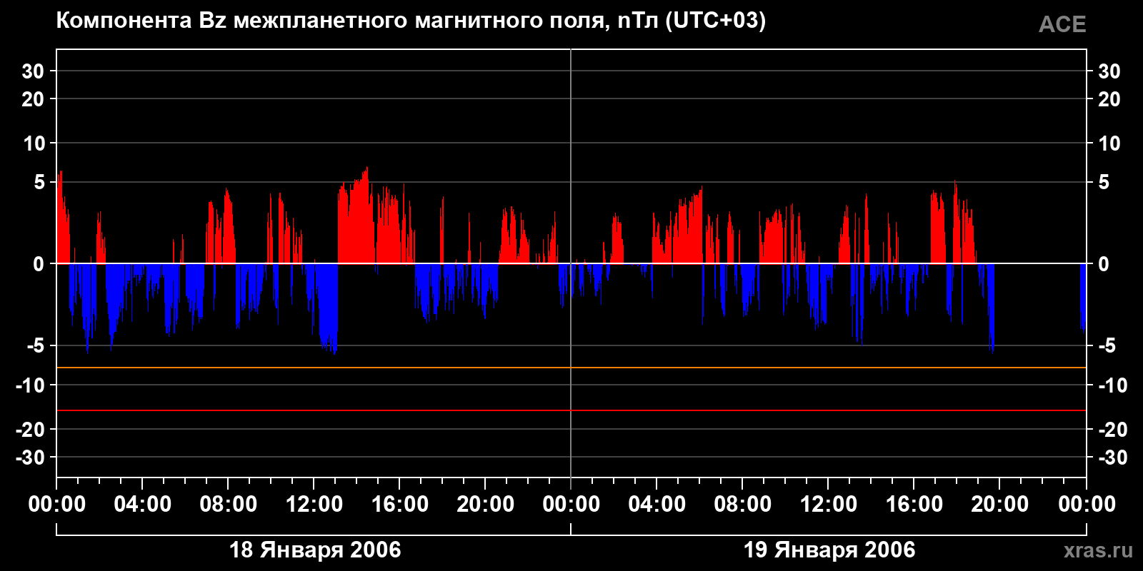 Компонента Bz межпланетного магнитного поля