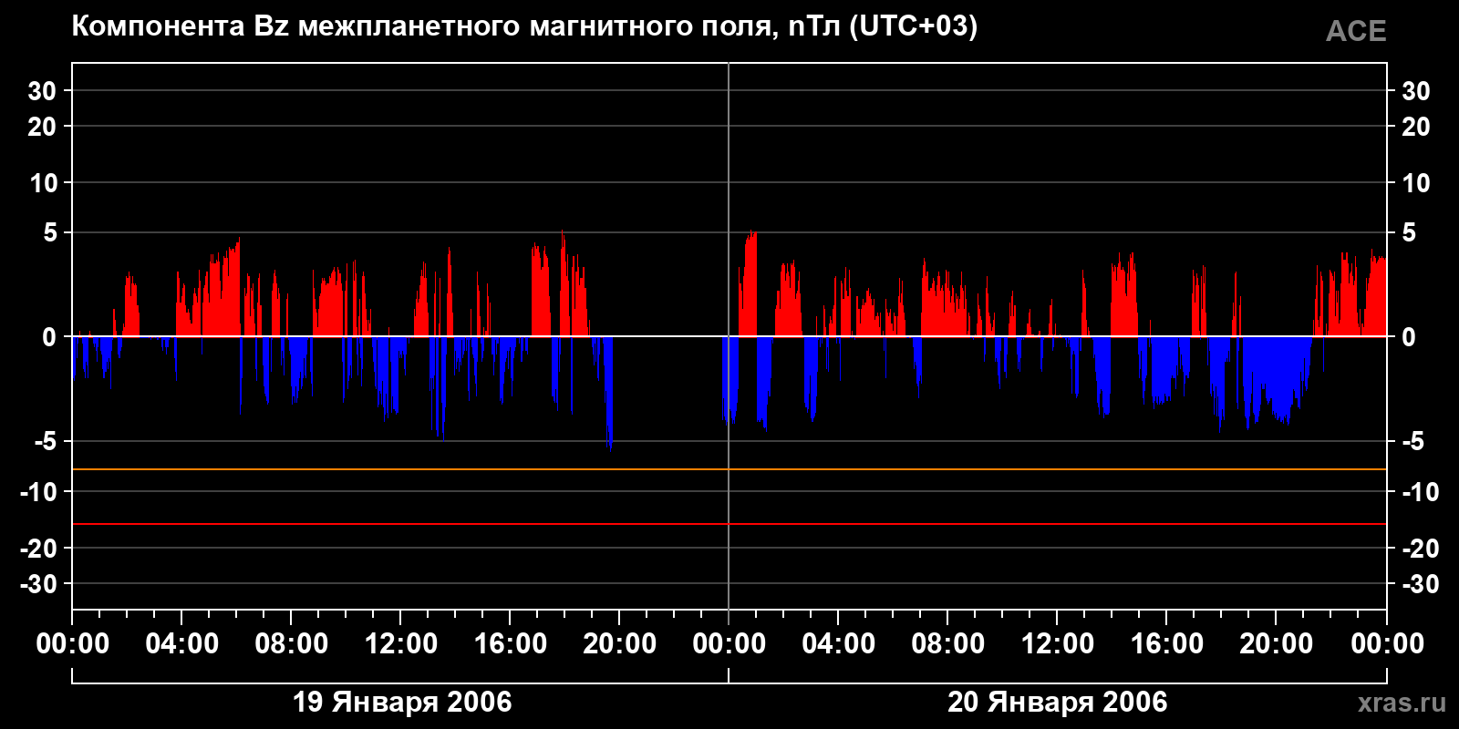 Компонента Bz межпланетного магнитного поля