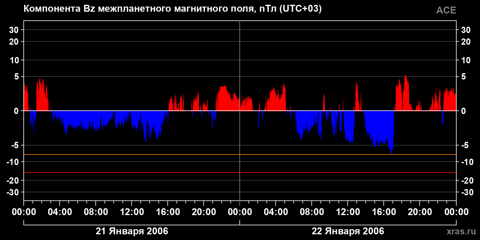 Компонента Bz межпланетного магнитного поля
