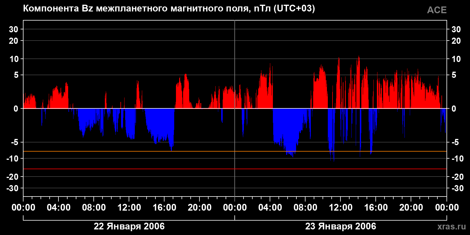 Компонента Bz межпланетного магнитного поля