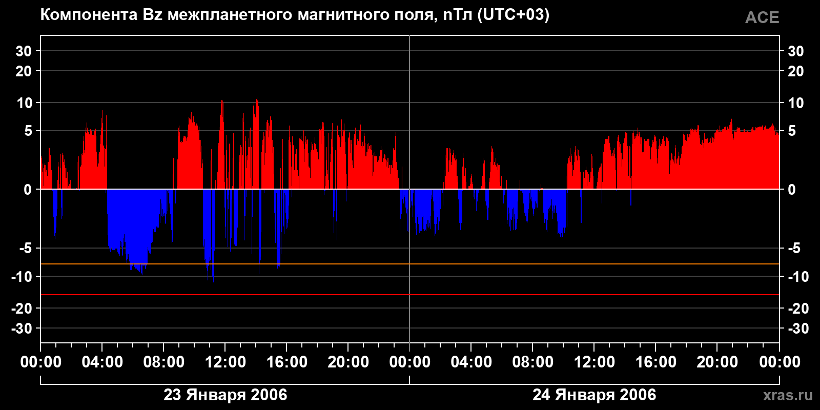 Компонента Bz межпланетного магнитного поля