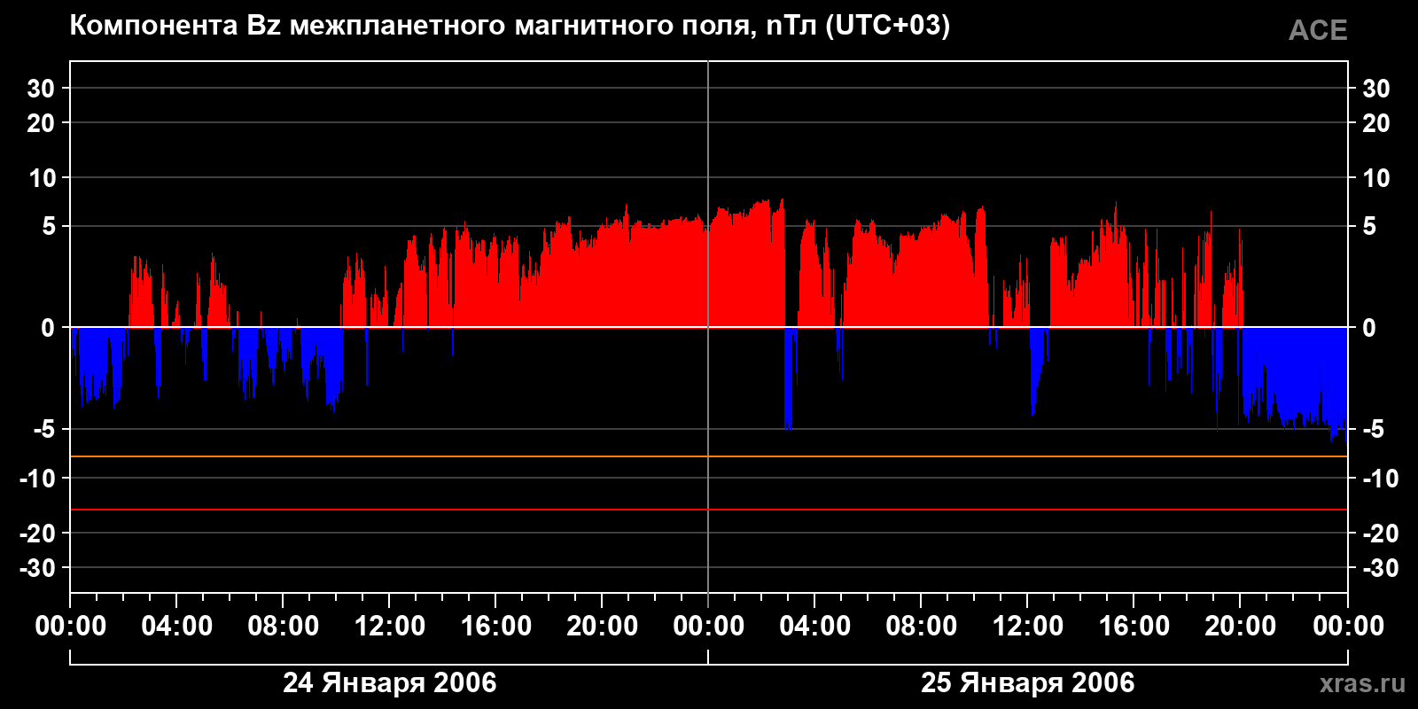 Компонента Bz межпланетного магнитного поля