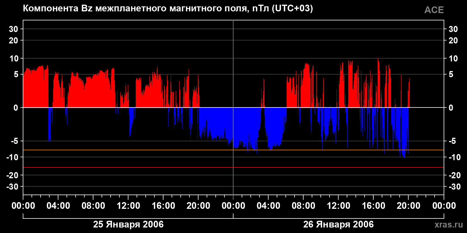 Компонента Bz межпланетного магнитного поля