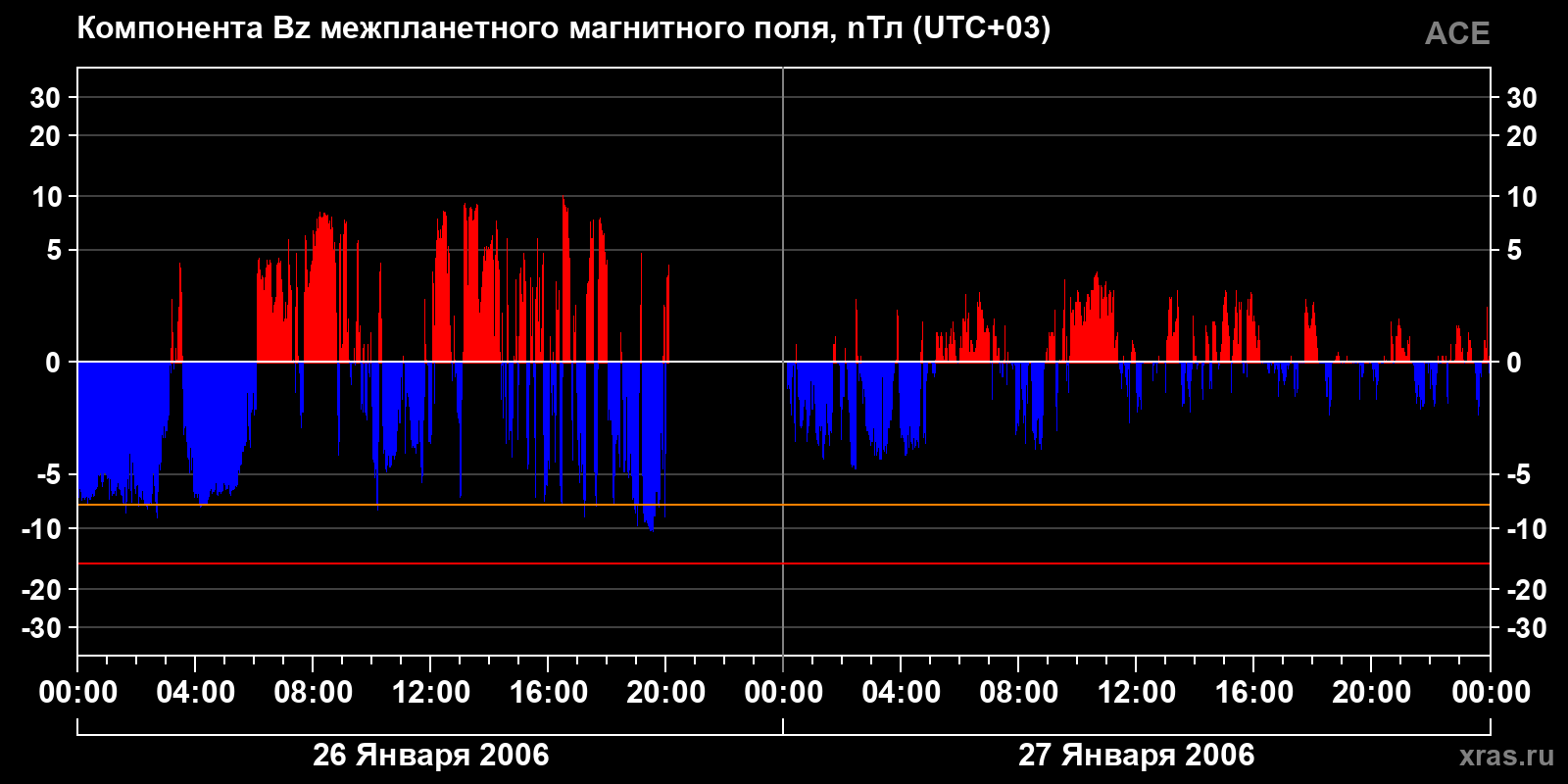 Компонента Bz межпланетного магнитного поля