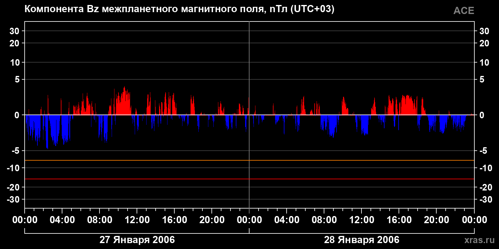 Компонента Bz межпланетного магнитного поля