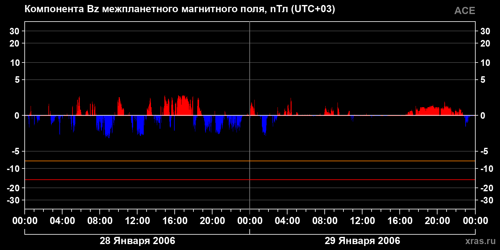 Компонента Bz межпланетного магнитного поля