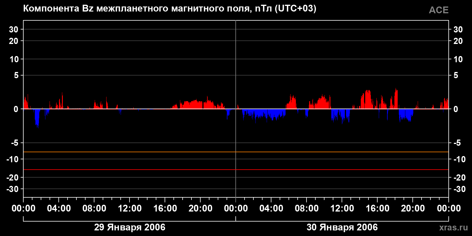 Компонента Bz межпланетного магнитного поля