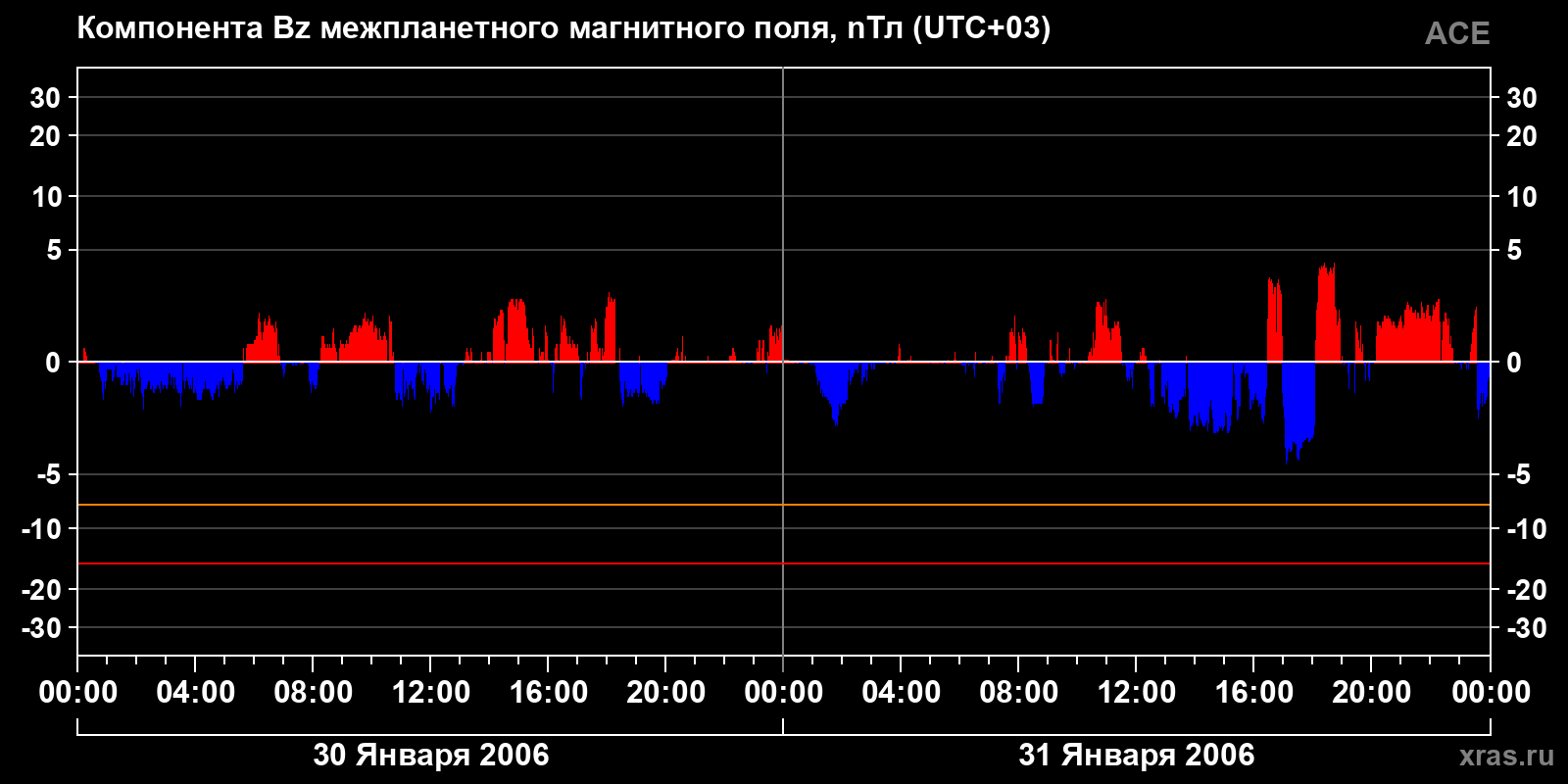 Компонента Bz межпланетного магнитного поля