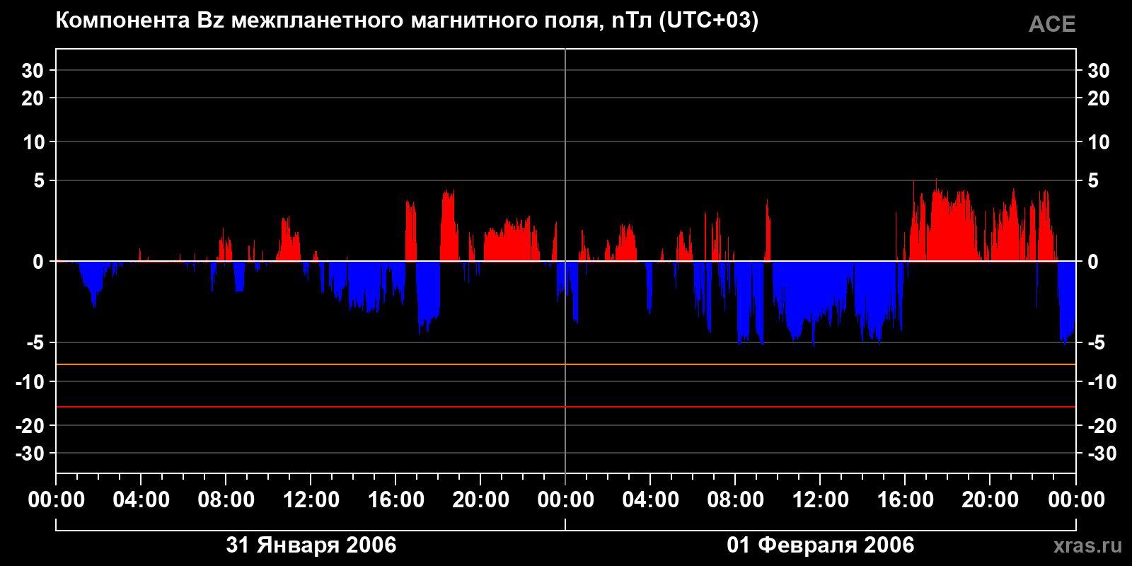 Компонента Bz межпланетного магнитного поля