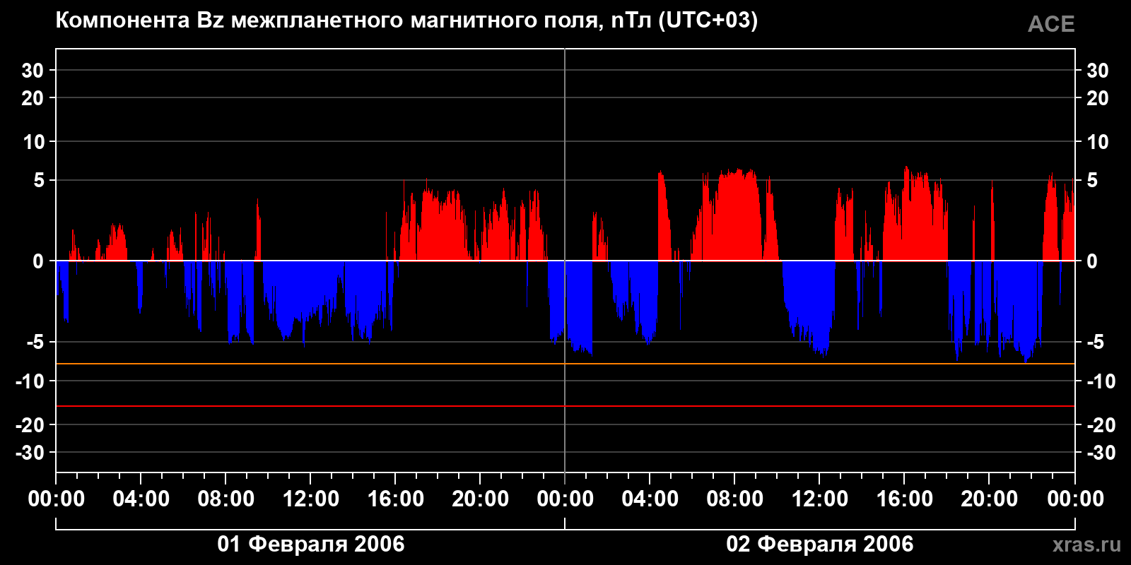 Компонента Bz межпланетного магнитного поля