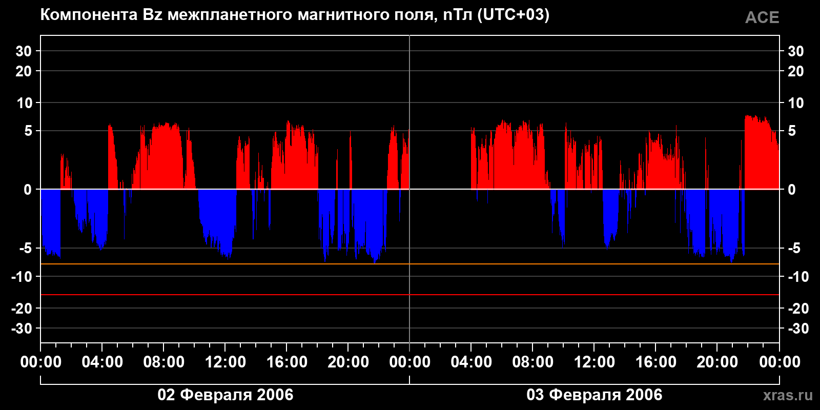 Компонента Bz межпланетного магнитного поля