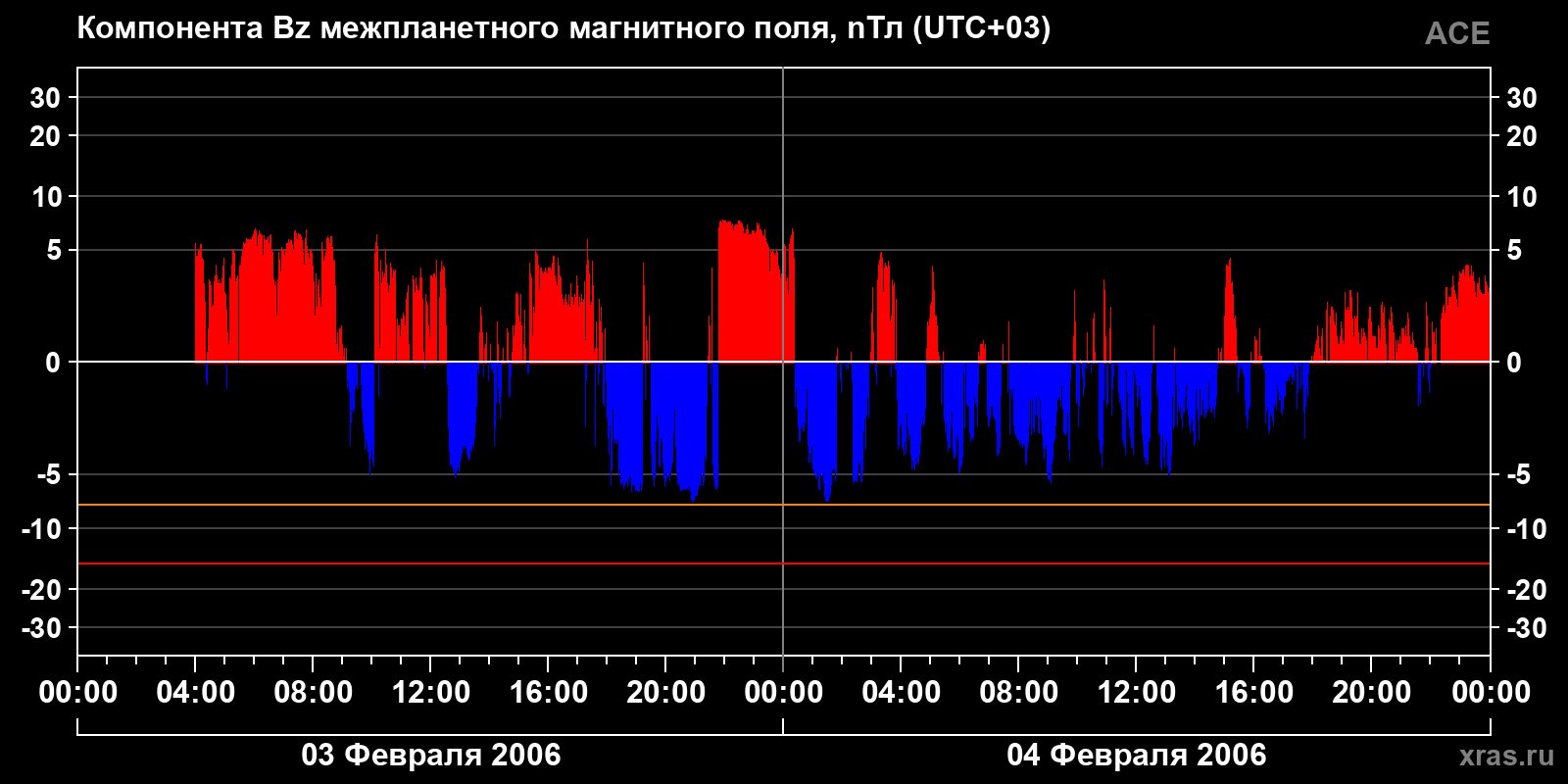 Компонента Bz межпланетного магнитного поля