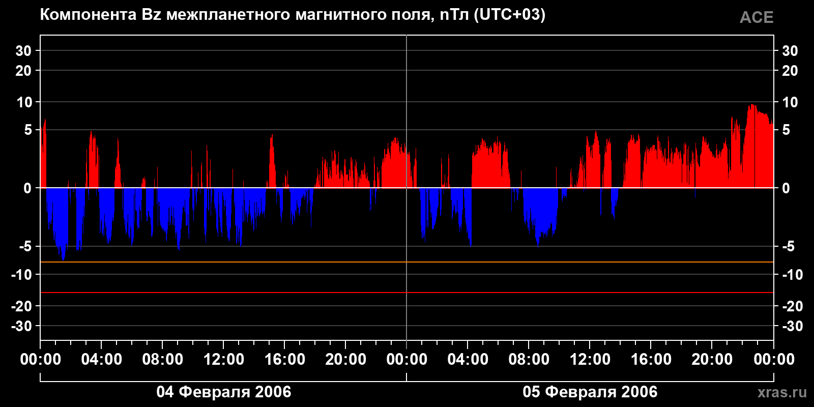 Компонента Bz межпланетного магнитного поля