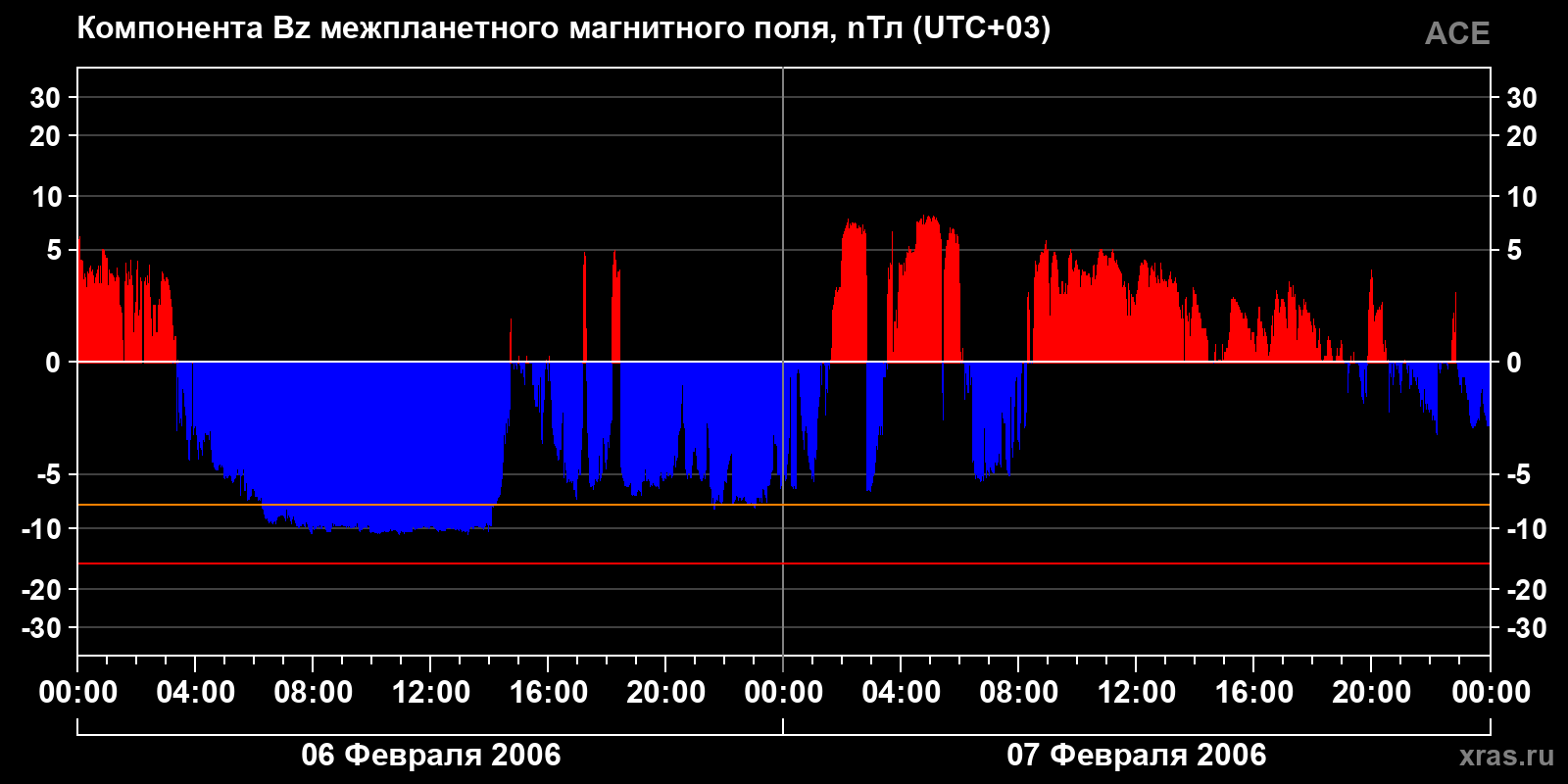 Компонента Bz межпланетного магнитного поля