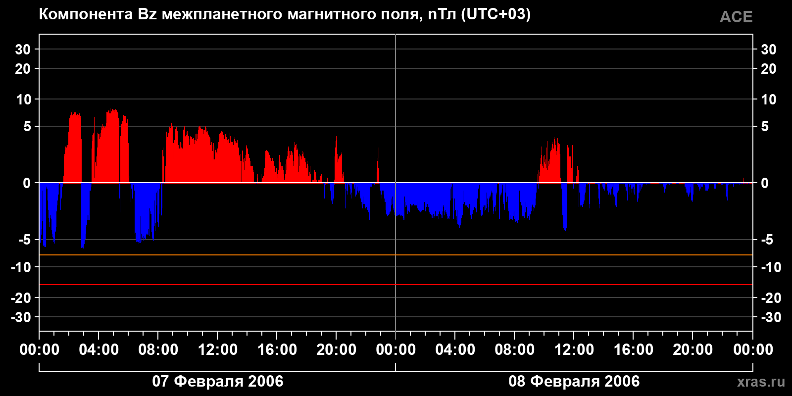 Компонента Bz межпланетного магнитного поля