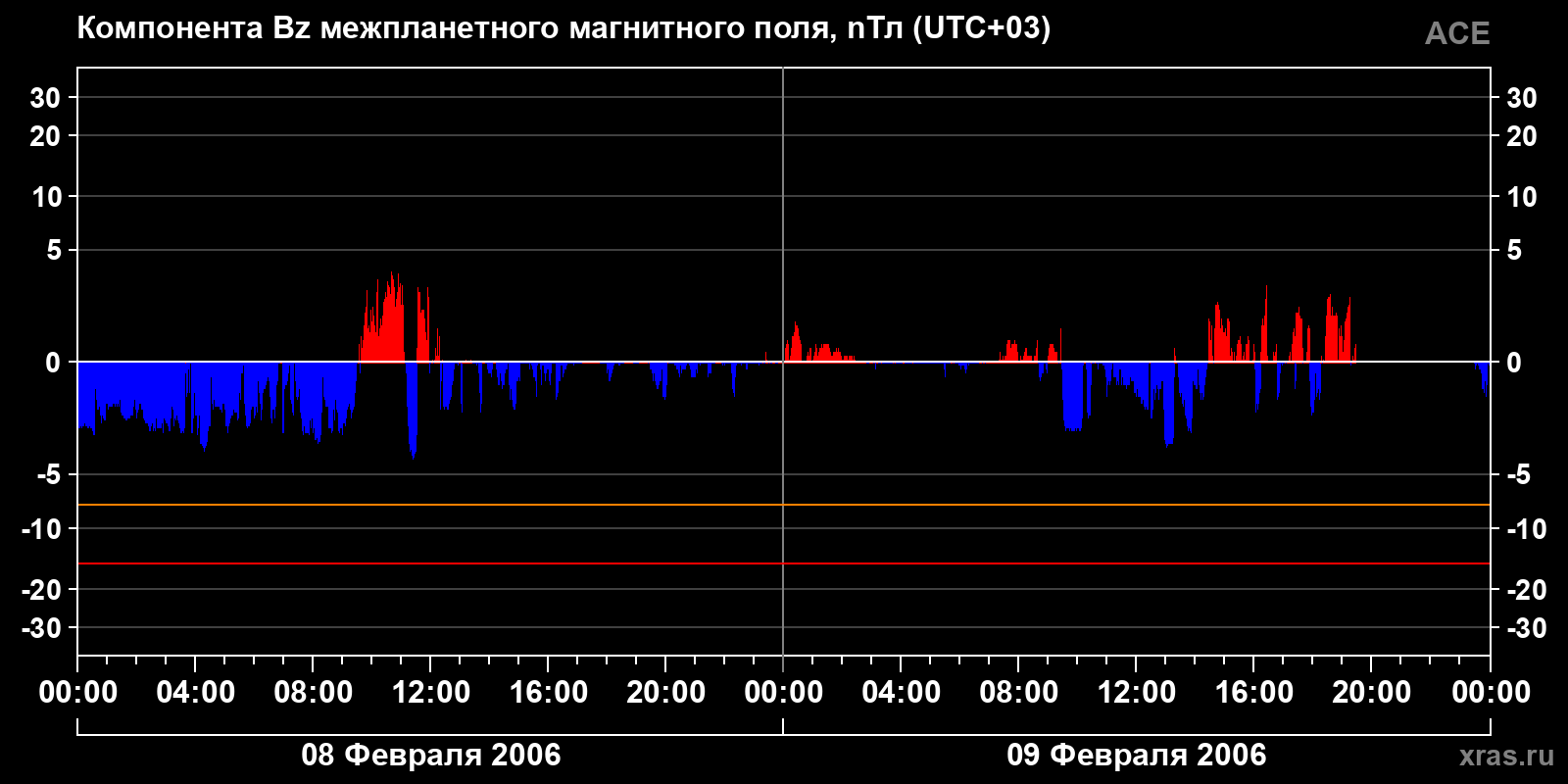 Компонента Bz межпланетного магнитного поля