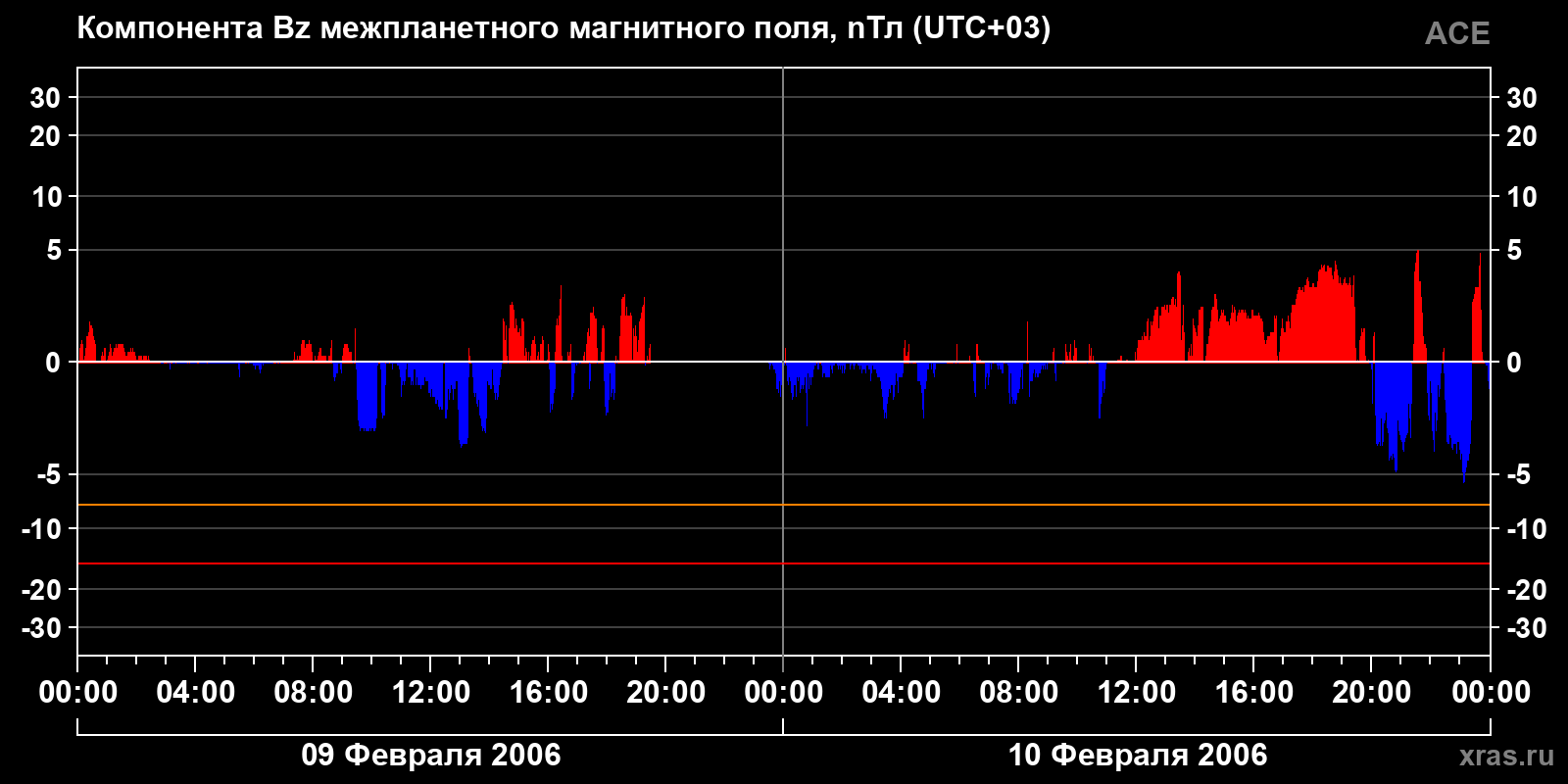 Компонента Bz межпланетного магнитного поля