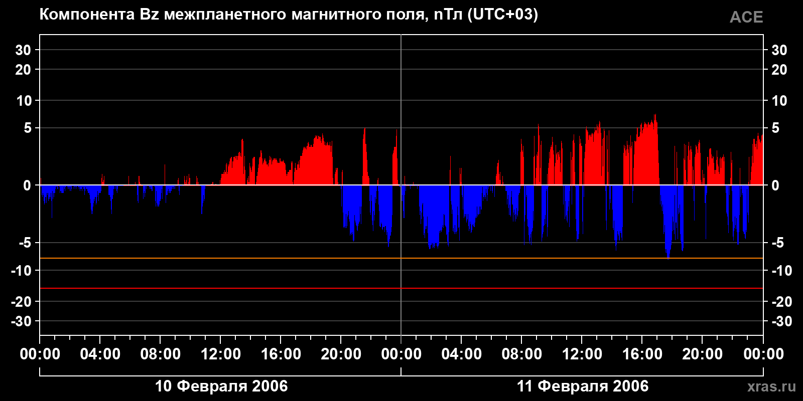 Компонента Bz межпланетного магнитного поля