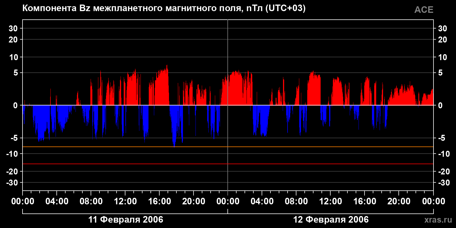Компонента Bz межпланетного магнитного поля