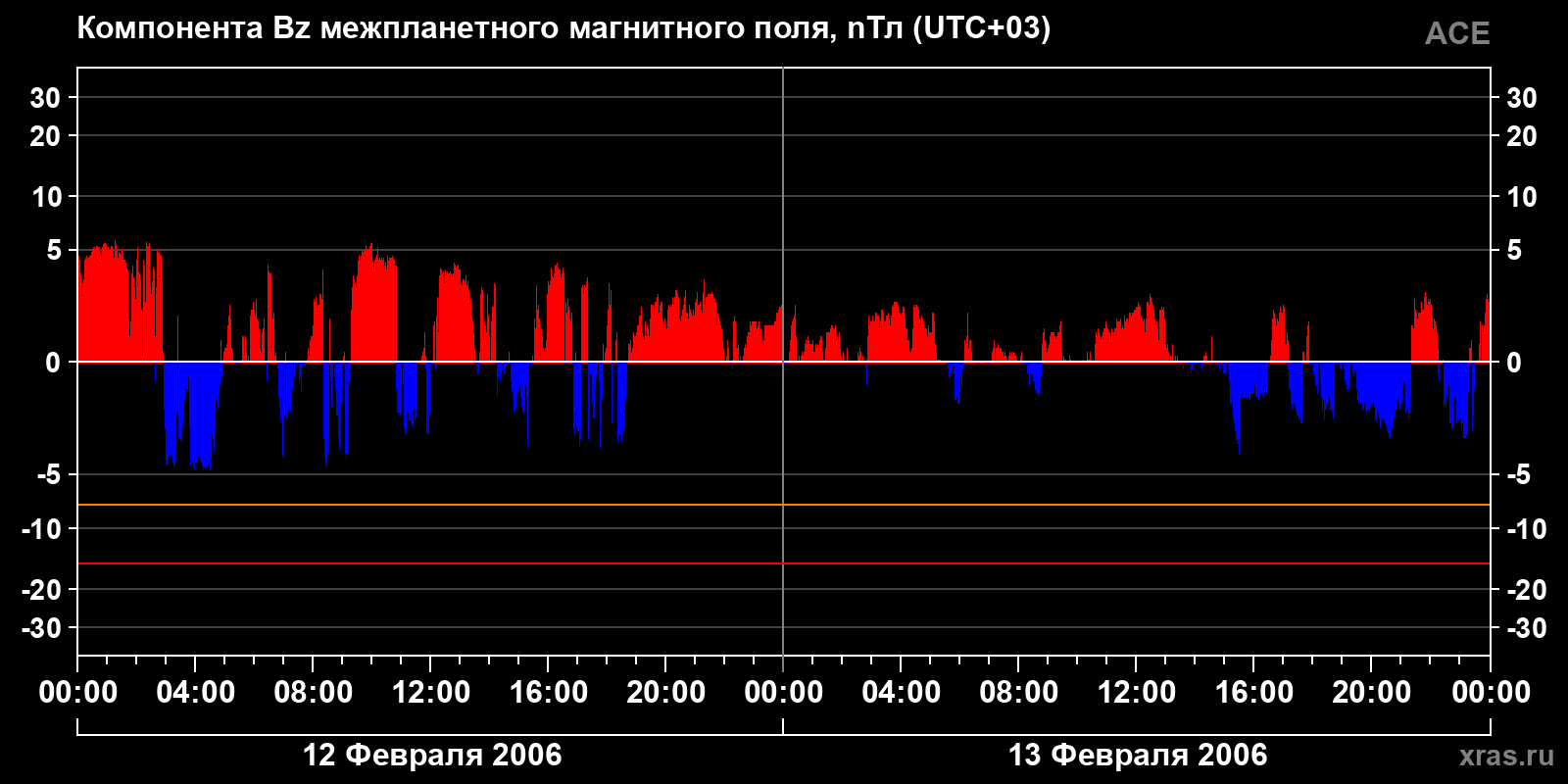 Компонента Bz межпланетного магнитного поля