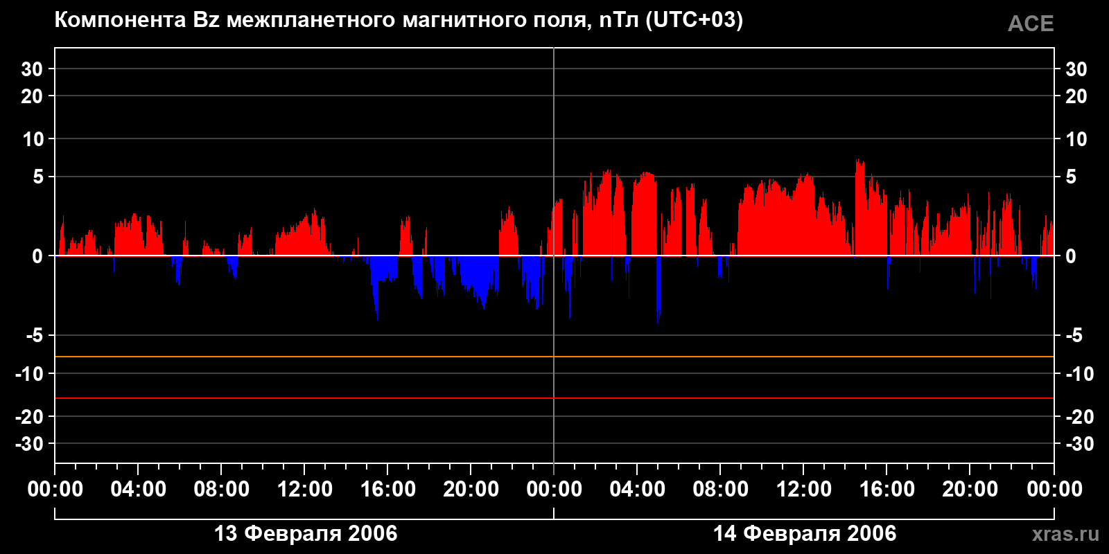 Компонента Bz межпланетного магнитного поля