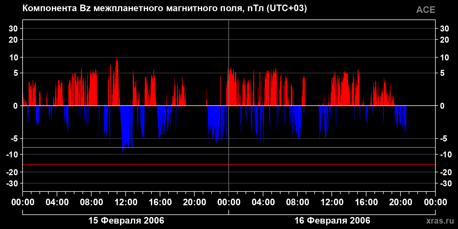 Компонента Bz межпланетного магнитного поля