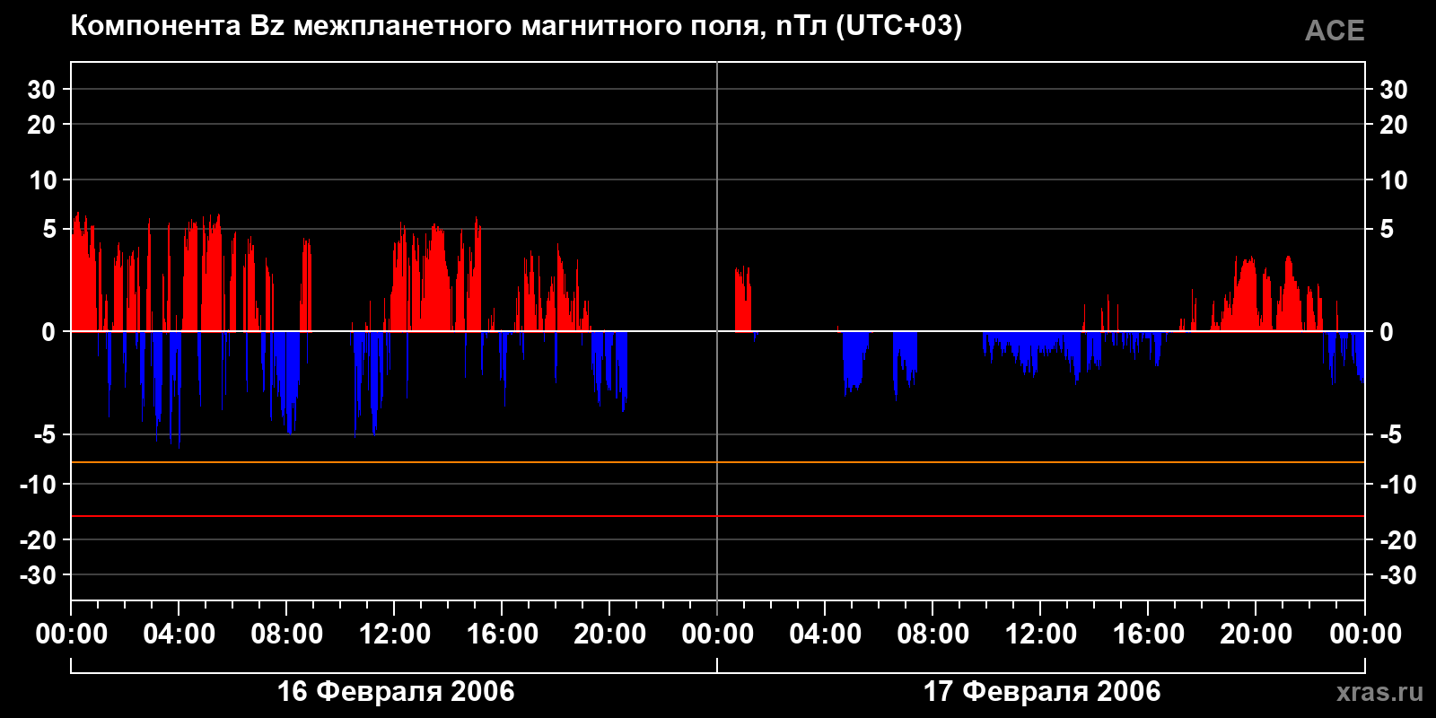 Компонента Bz межпланетного магнитного поля