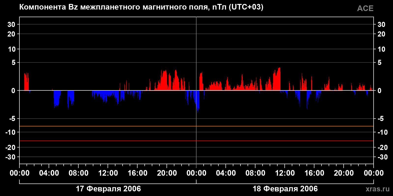 Компонента Bz межпланетного магнитного поля