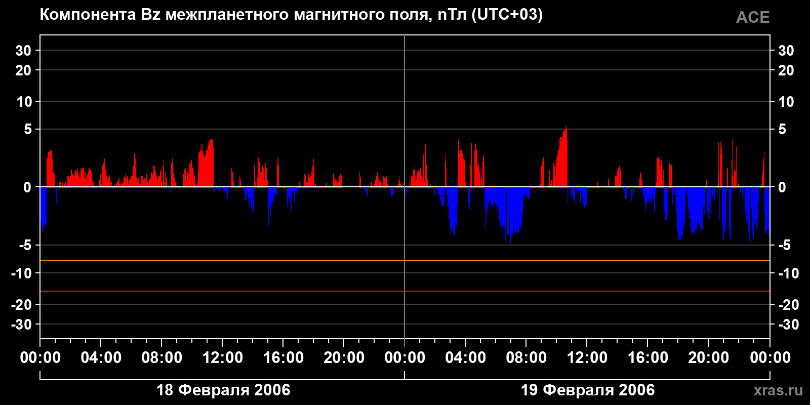 Компонента Bz межпланетного магнитного поля